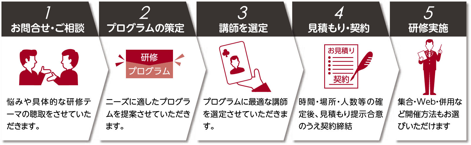 1.お問合せ・ご相談→2.プログラムの策定→3.講師を選定→4.見積もり・契約→5.研修実施