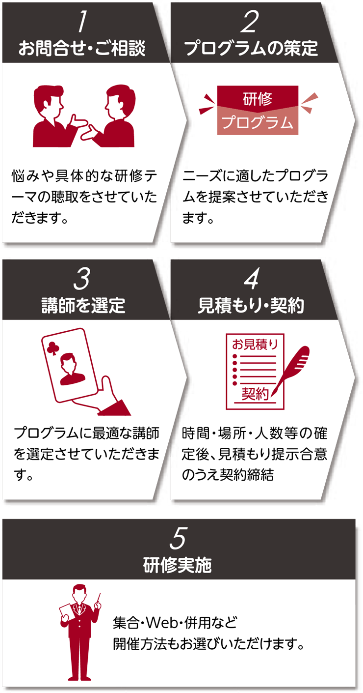 1.お問合せ・ご相談→2.プログラムの策定→3.講師を選定→4.見積もり・契約→5.研修実施