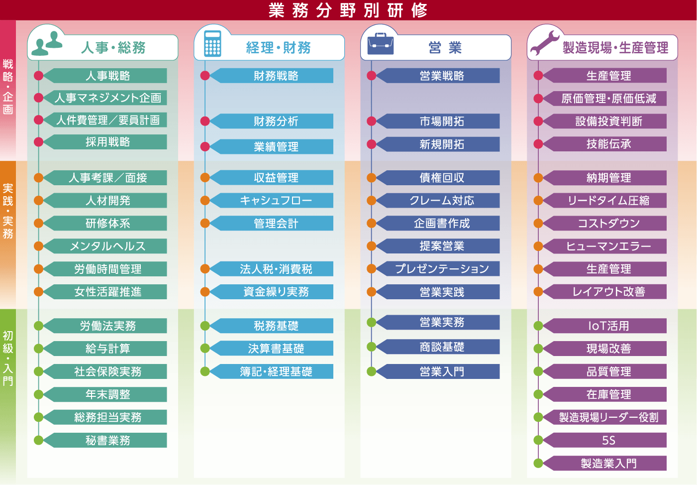 業務分野別研修