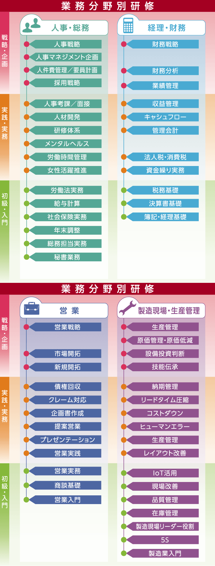 業務分野別研修