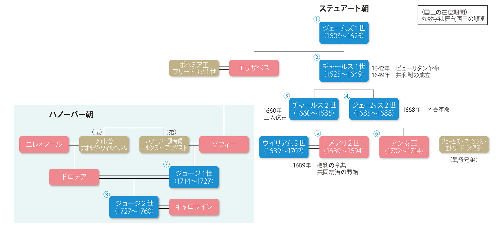 ステュアート朝、ハノーバー朝