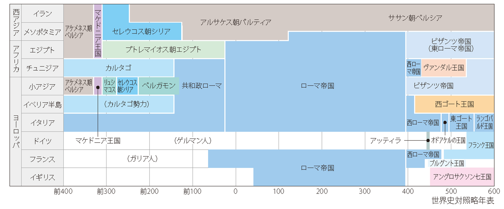 世界史対照略年表